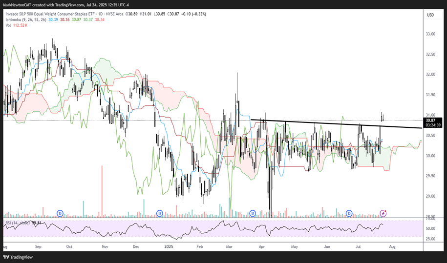 Minor signs of Defensive strength beginning as Staples, Telecomm, Healthcare rally