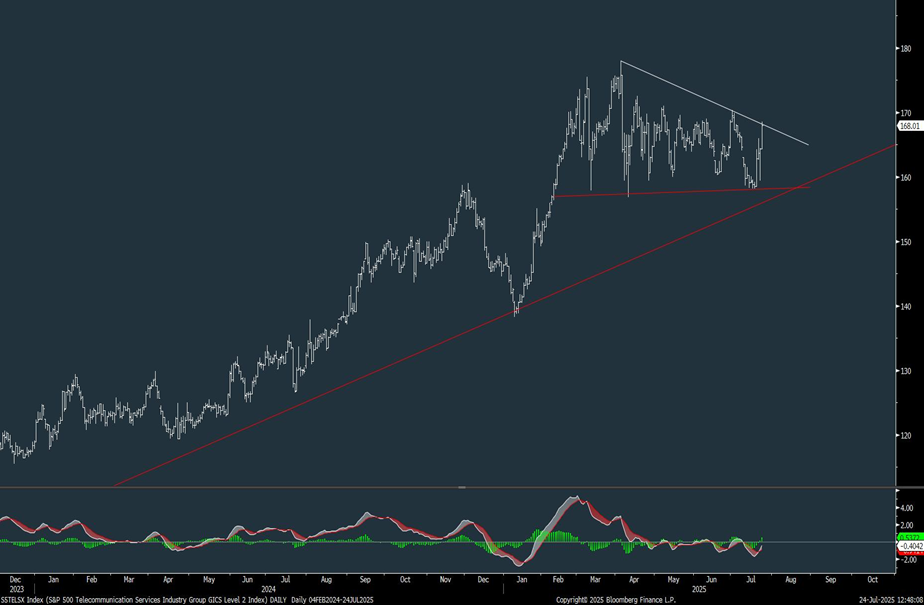 Minor signs of Defensive strength beginning as Staples, Telecomm, Healthcare rally