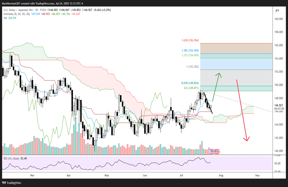 Minor signs of Defensive strength beginning as Staples, Telecomm, Healthcare rally