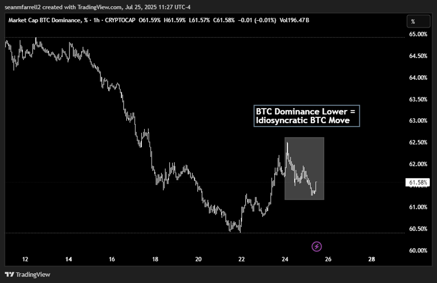 Liquidity Still Supportive, Despite Whale-Induced Drag