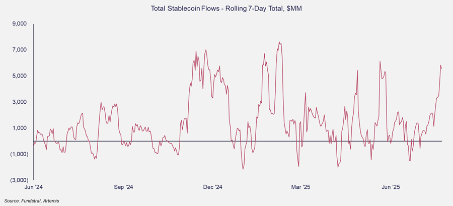 Liquidity Still Supportive, Despite Whale-Induced Drag