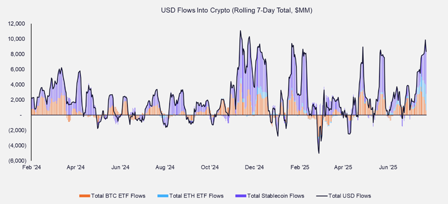 Liquidity Still Supportive, Despite Whale-Induced Drag
