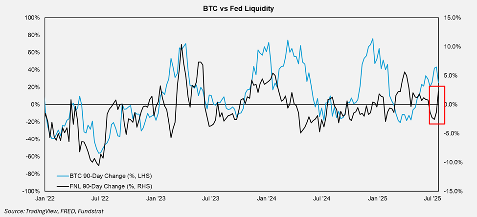 Liquidity Still Supportive, Despite Whale-Induced Drag