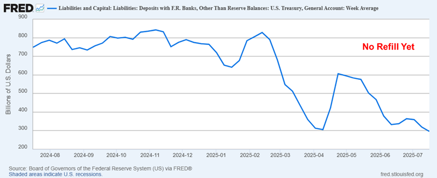 Liquidity Still Supportive, Despite Whale-Induced Drag