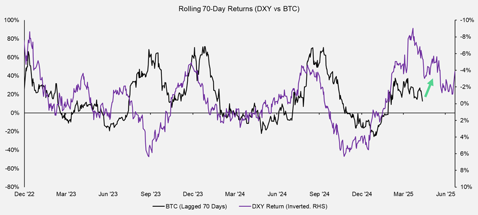 Liquidity Still Supportive, Despite Whale-Induced Drag