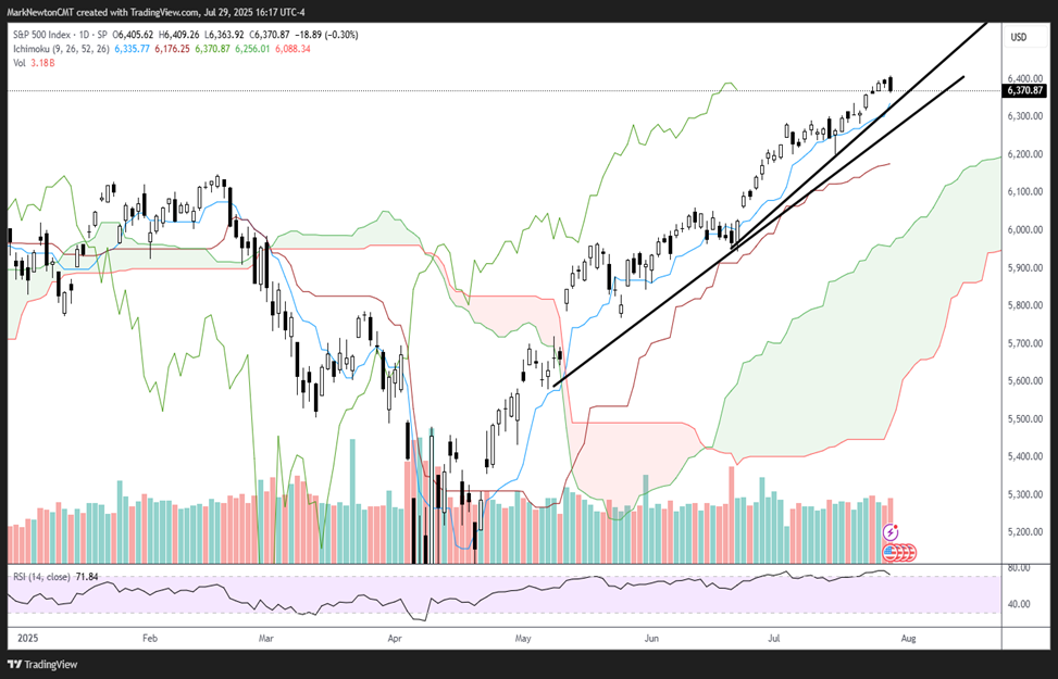 US Dollar strength likely to persist into August; Should result in continued Emerging Mkt. weakness