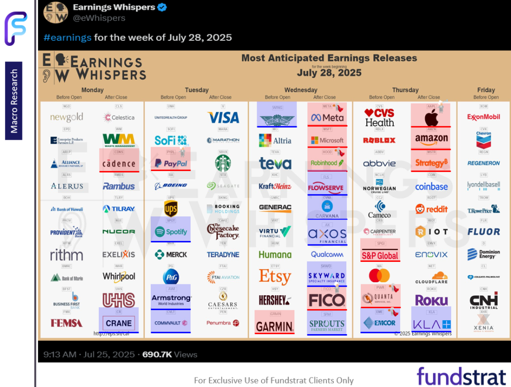 Equities consolidated the past 2 days, healthy digestion of 3% MTD gains. Probabilities favor stocks rising post-July FOMC rate decision.
