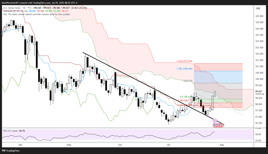 US Dollar strength likely to persist into August; Should result in continued Emerging Mkt. weakness