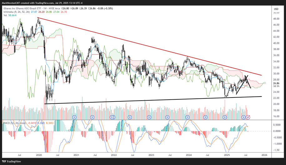 US Dollar strength likely to persist into August; Should result in continued Emerging Mkt. weakness