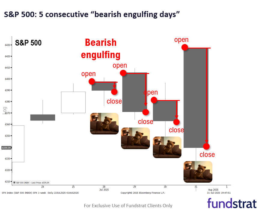 Challenging week coming to a close, and lots of data Friday