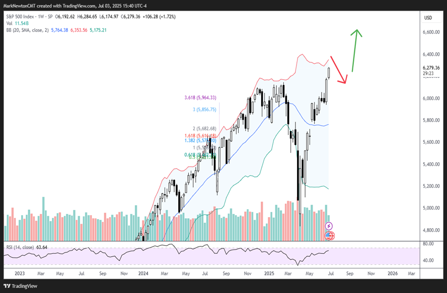 Sentiment gradually starting to lift; Equity indices likely to consolidate starting mid-next week