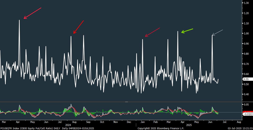 Sentiment gradually starting to lift; Equity indices likely to consolidate starting mid-next week