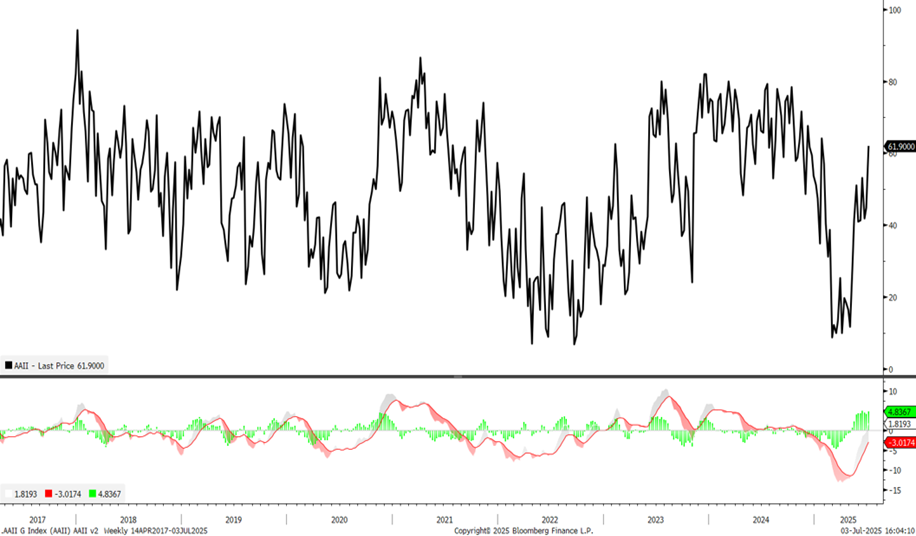 Sentiment gradually starting to lift; Equity indices likely to consolidate starting mid-next week