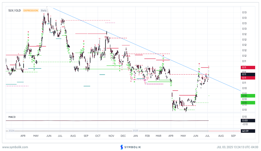 Sentiment gradually starting to lift; Equity indices likely to consolidate starting mid-next week