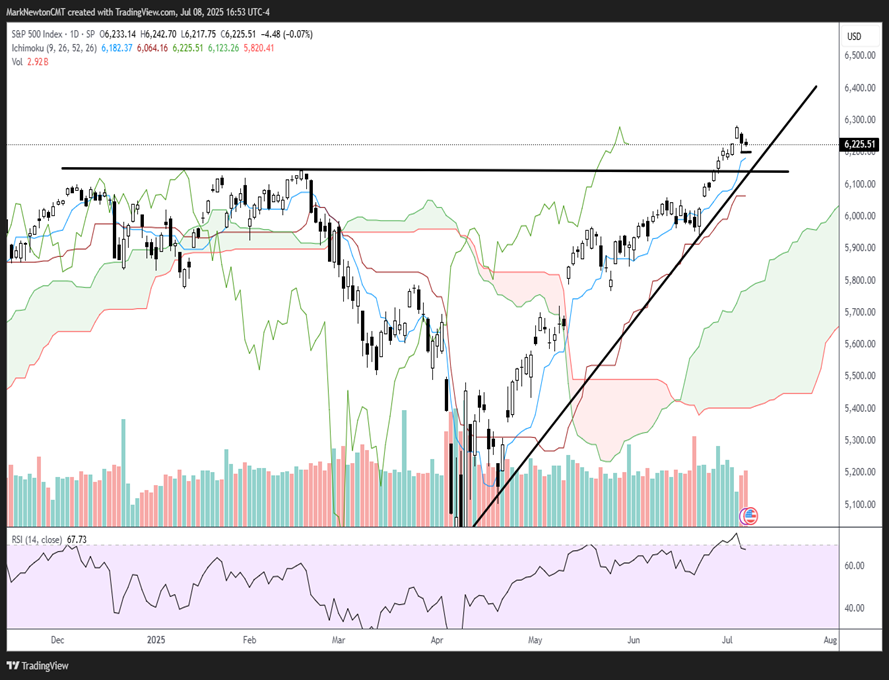 Examining when both US Dollar and Treasuries might reverse