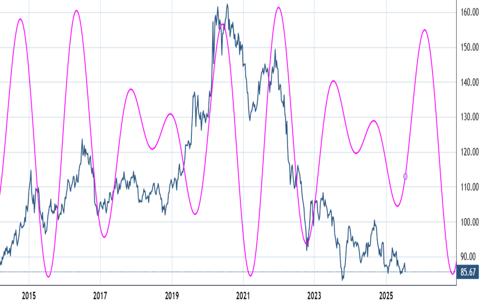 Examining when both US Dollar and Treasuries might reverse