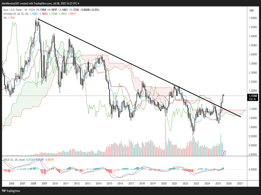 Examining when both US Dollar and Treasuries might reverse
