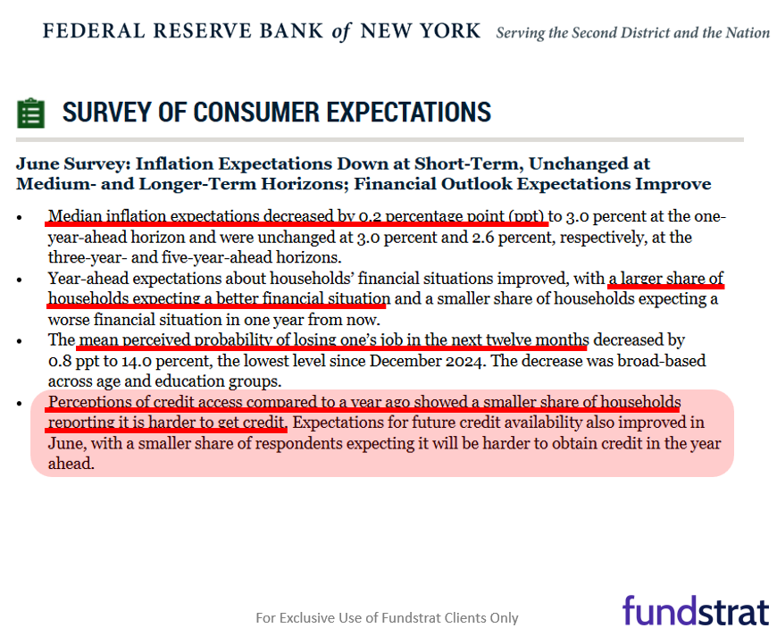 Mostly good news in the June NY Fed survey. 1-yr inflation back to pre-tariff levels, when the Fed was in cutting mode.