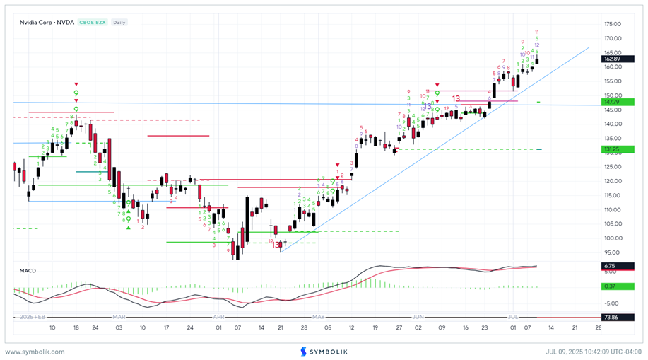 Tough to fade SPX when NVDA still trending up sharply