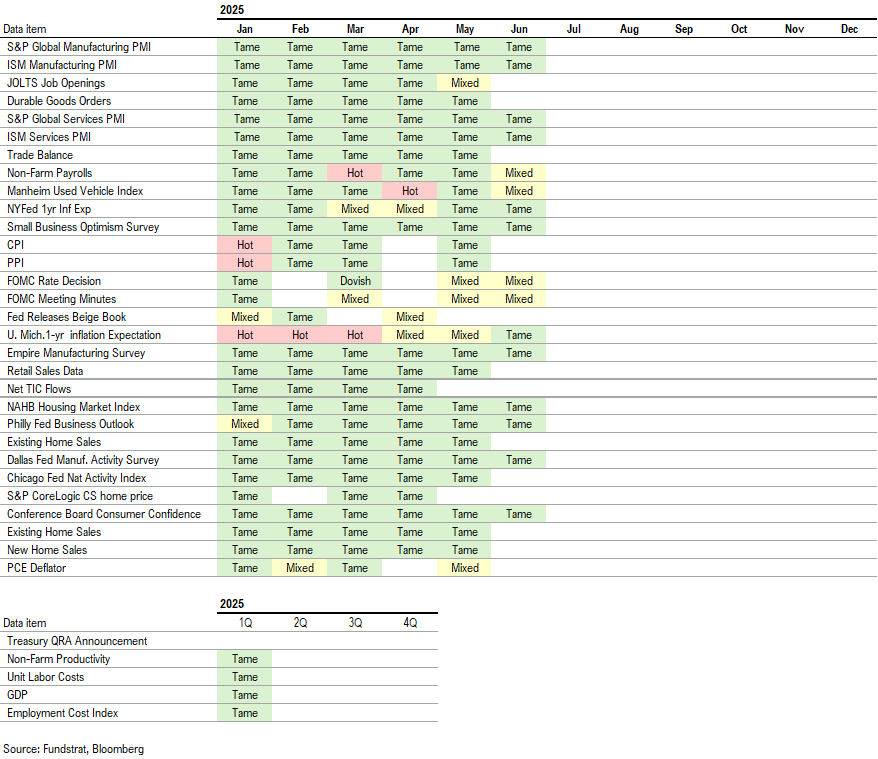 June Core CPI Tuesday is the most consequential day next week, since will impact on Fed timing of cuts. 2Q25 EPS season also starts next week.