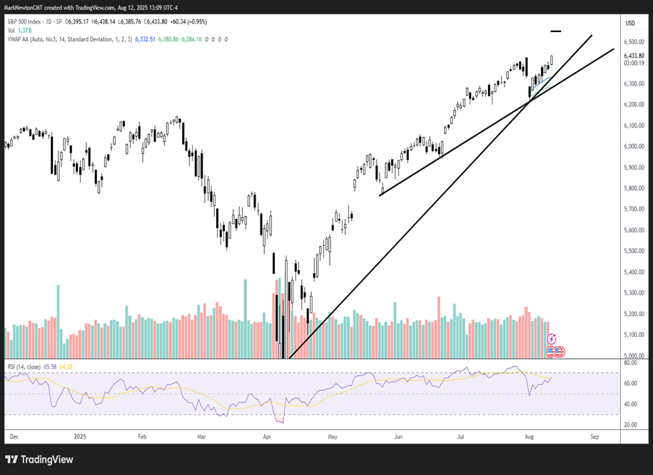 Consumer Discretionary breakout, but can this last?