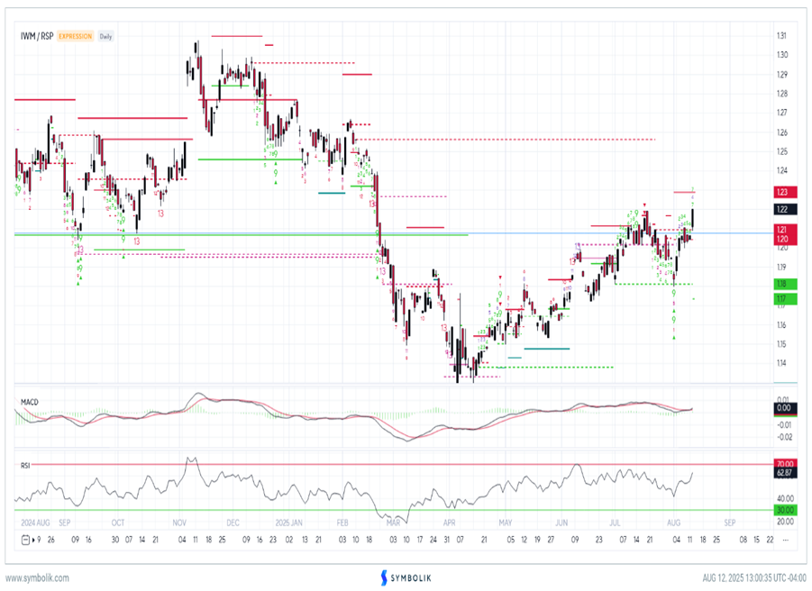 Consumer Discretionary breakout, but can this last?