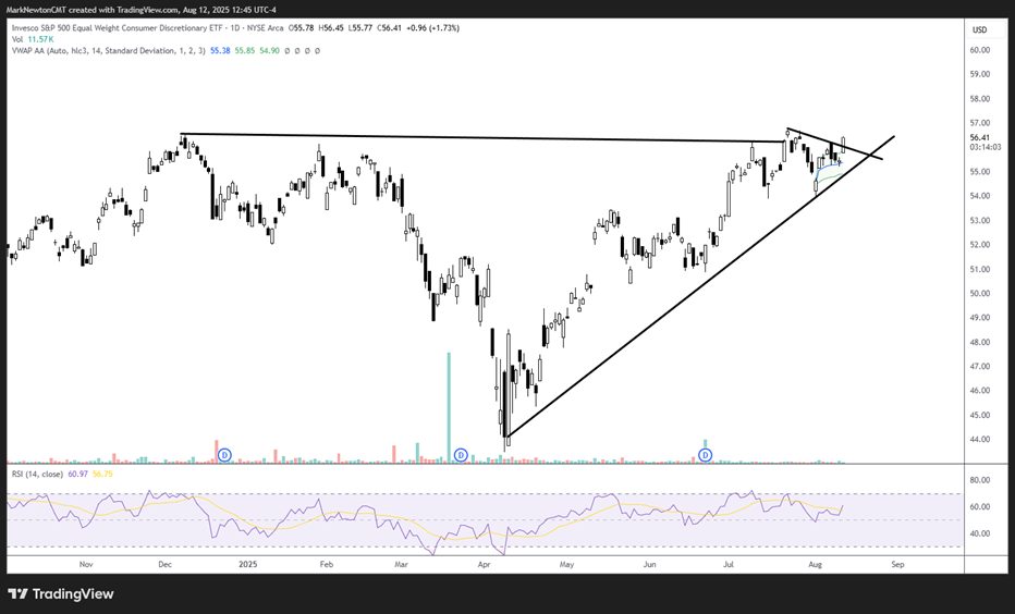 Consumer Discretionary breakout, but can this last?
