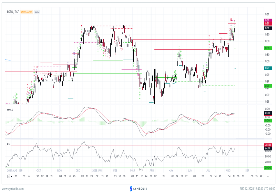 Consumer Discretionary breakout, but can this last?
