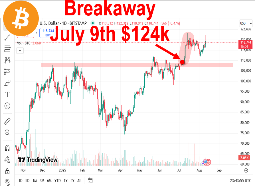 Breakaway S&P 500 on 8/12 on schedule (1-month behind Bitcoin). A sign of strength when equities rally on a hot CPI print