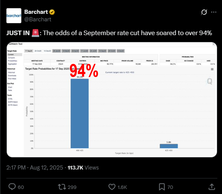 Breakaway S&P 500 on 8/12 on schedule (1-month behind Bitcoin). A sign of strength when equities rally on a hot CPI print