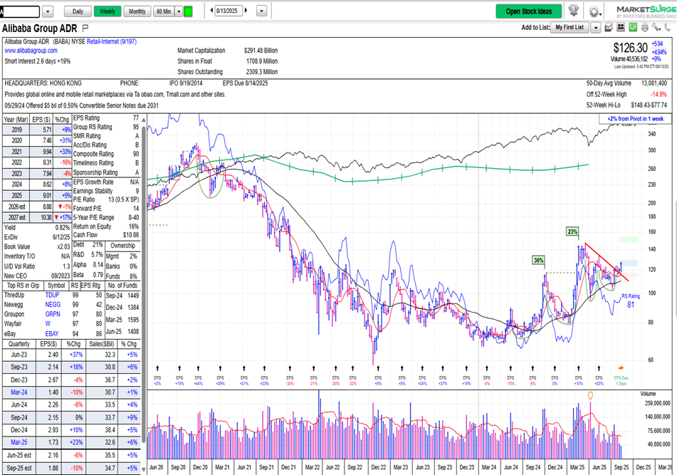 Chinese Equities appear more bullish after M1 gains