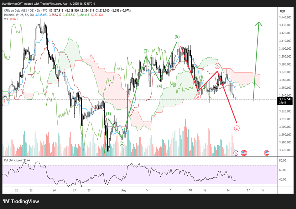 Both Gold and Japanese Yen look close to beginning large rally