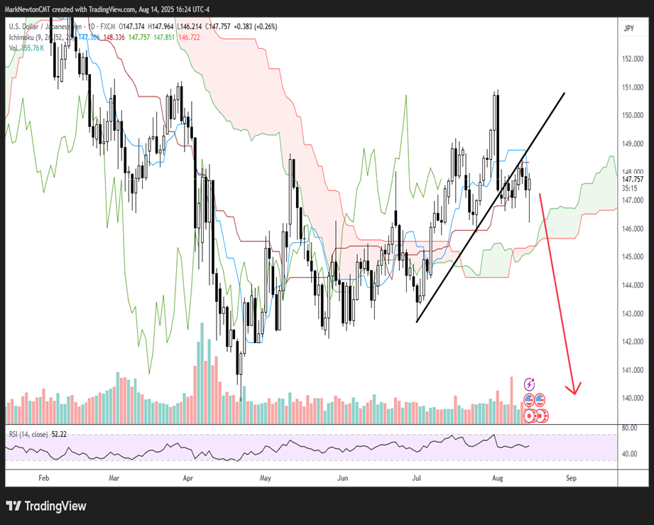 Both Gold and Japanese Yen look close to beginning large rally