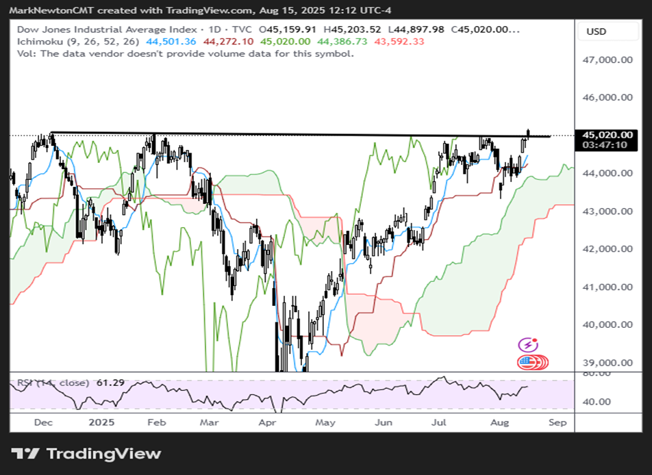 DJIA joins SPX, QQQ back at new all-time highs