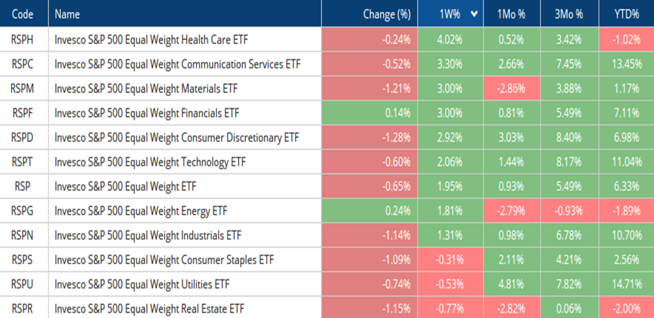 DJIA joins SPX, QQQ back at new all-time highs