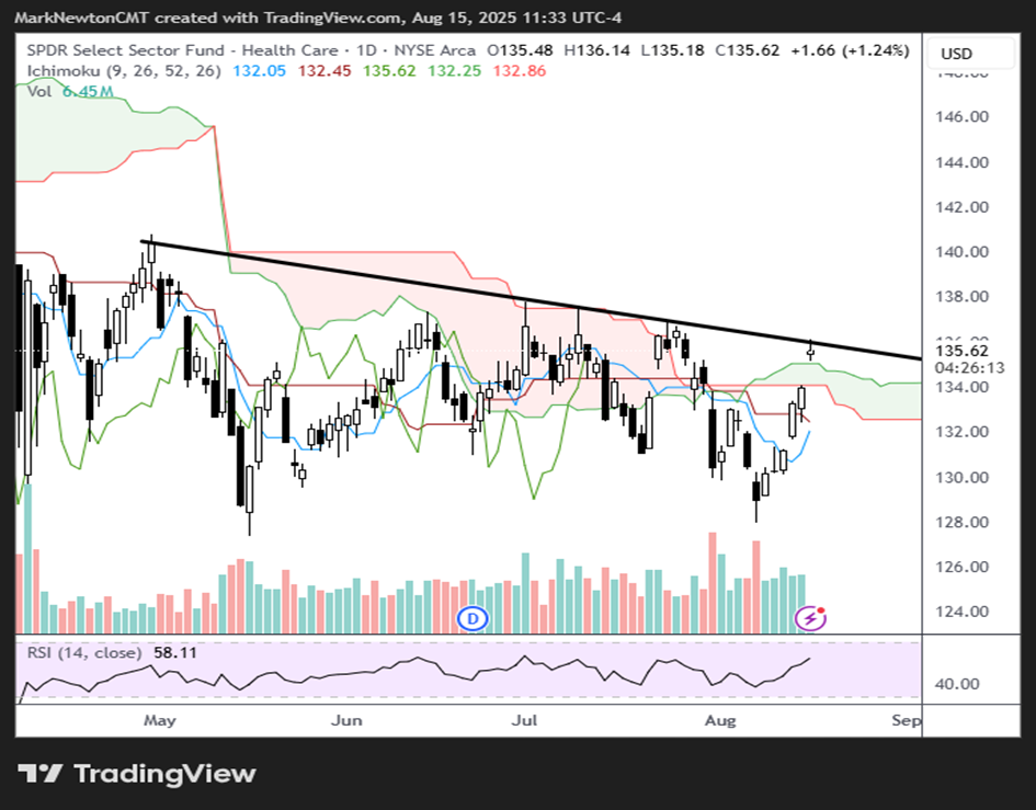 DJIA joins SPX, QQQ back at new all-time highs