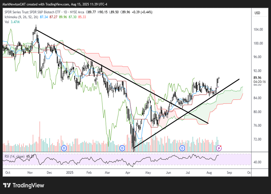 DJIA joins SPX, QQQ back at new all-time highs