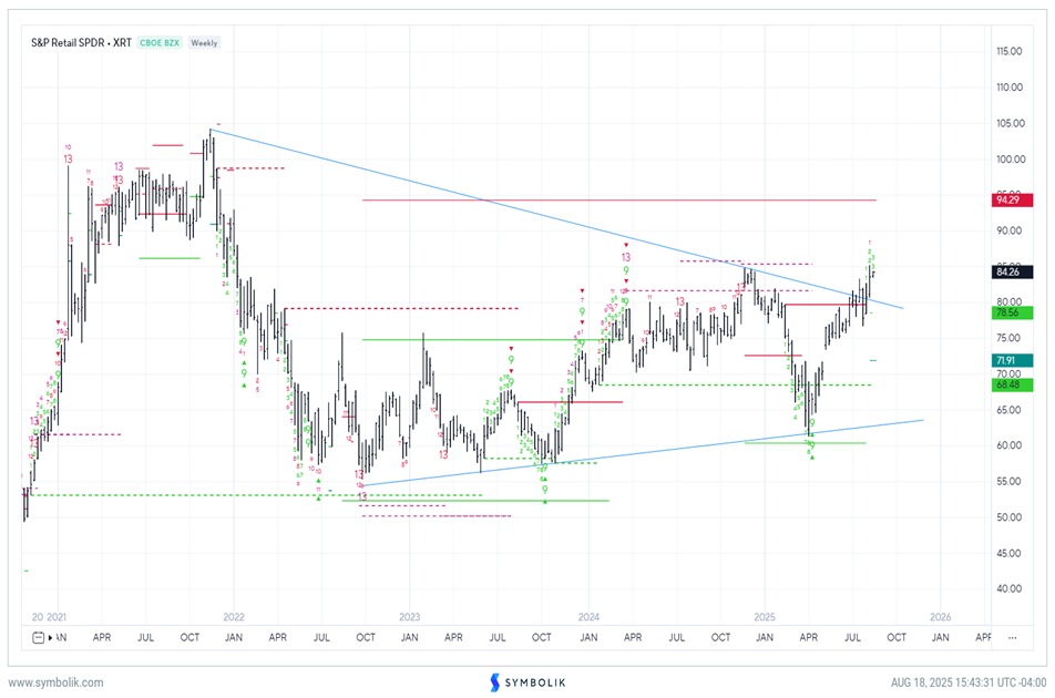 Small-caps could very well outperform SPY over the next 4 months