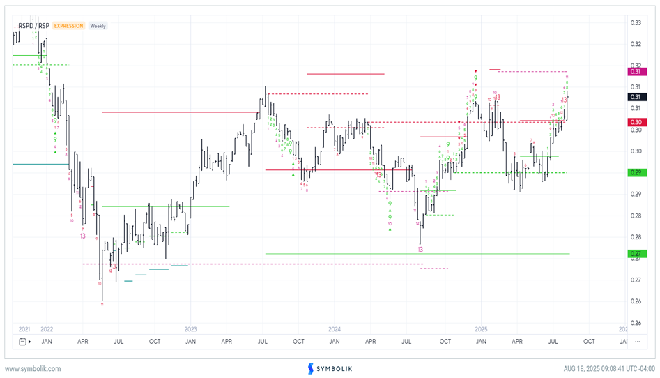 Small-caps could very well outperform SPY over the next 4 months
