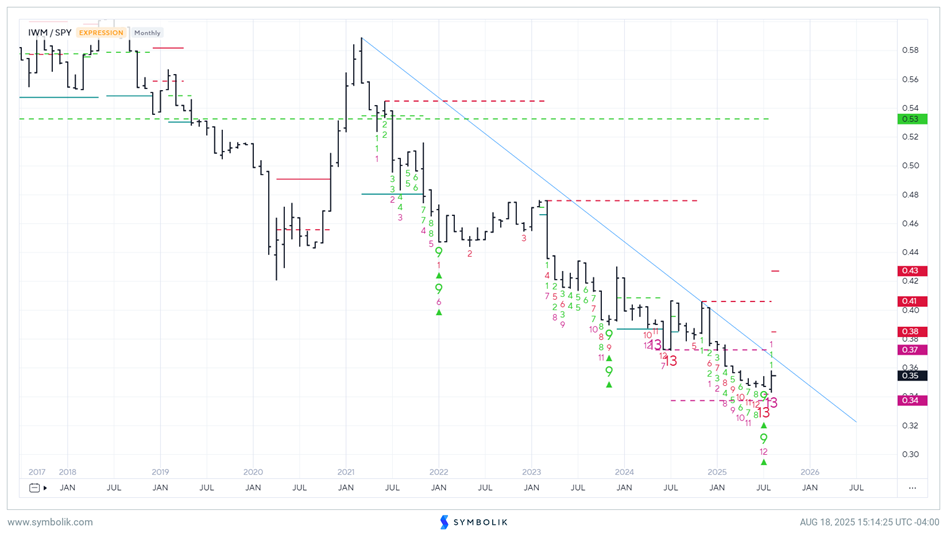 Small-caps could very well outperform SPY over the next 4 months