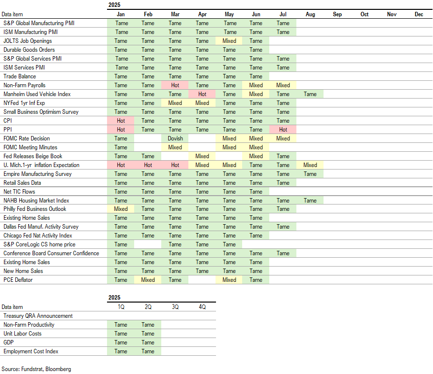 As we move into the final months of 2025, the key pivots are dovish Fed and ISM recovery >50