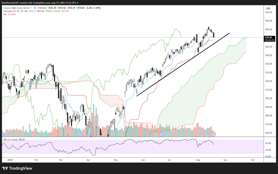 Technology overreaction while broader market gains ground