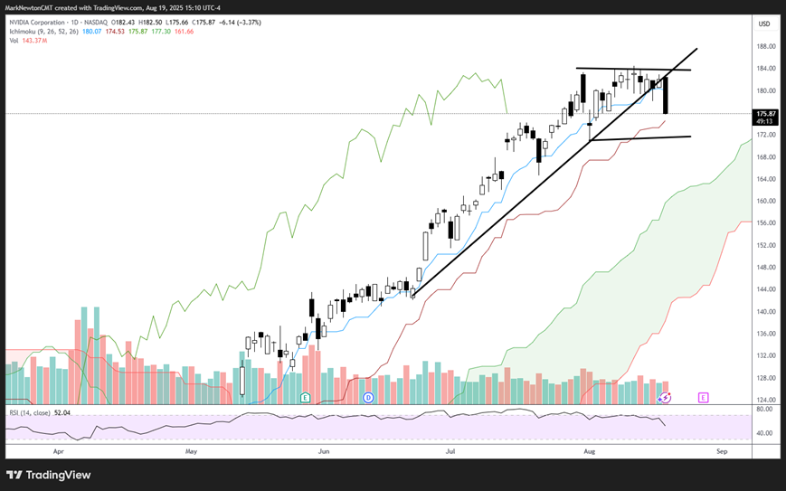 Technology overreaction while broader market gains ground