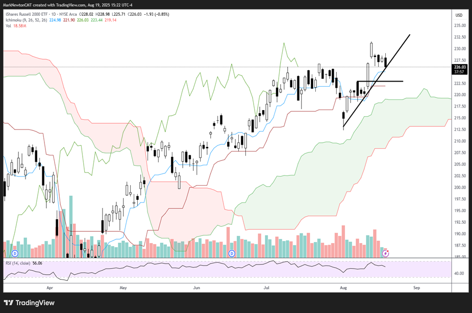 Technology overreaction while broader market gains ground