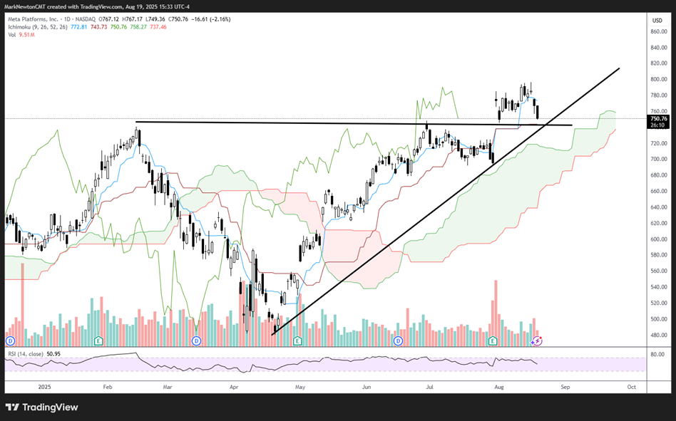 Technology overreaction while broader market gains ground