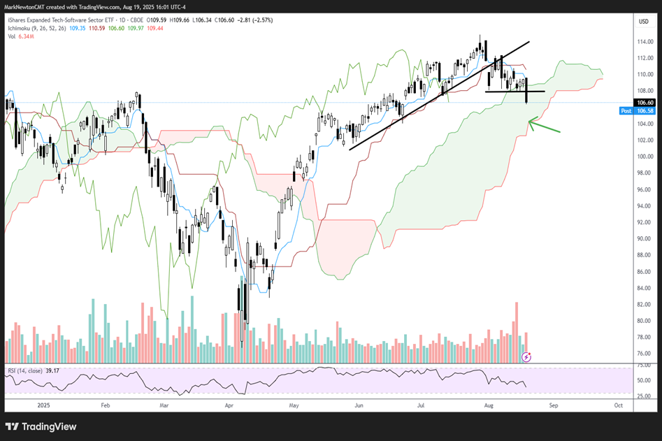 Technology overreaction while broader market gains ground