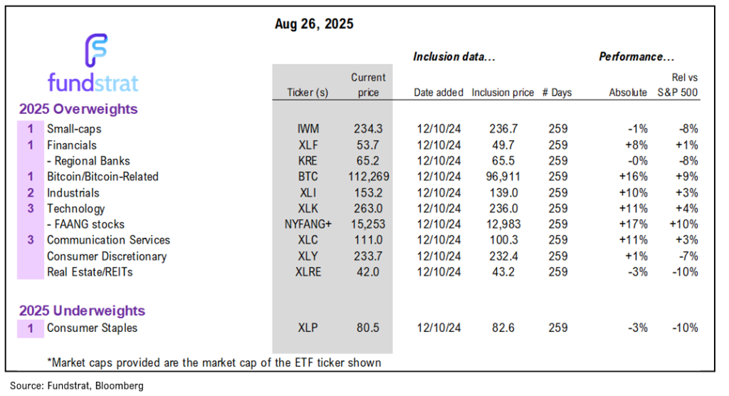 NVDA is flat into quarterly results (Wed after close), the first time since August 2022 = positive risk/reward.  Equities still attractive here.