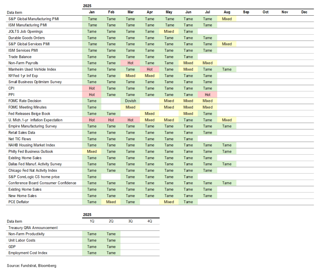 NVDA is flat into quarterly results (Wed after close), the first time since August 2022 = positive risk/reward.  Equities still attractive here.