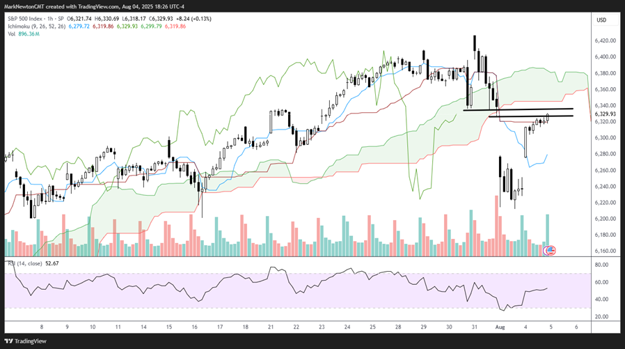 Reversal in Equities, US Dollar, Treasury yields all important