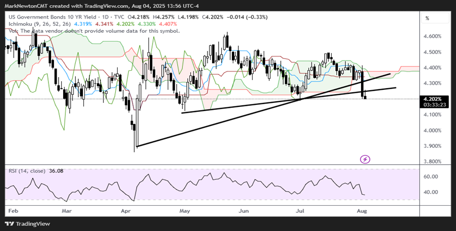 Reversal in Equities, US Dollar, Treasury yields all important